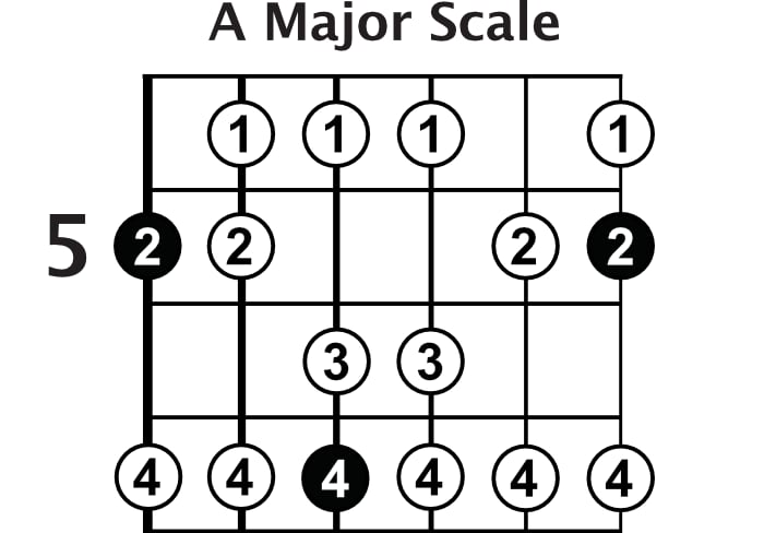 Top 5 Most Important Guitar Scales Guitareo Riff