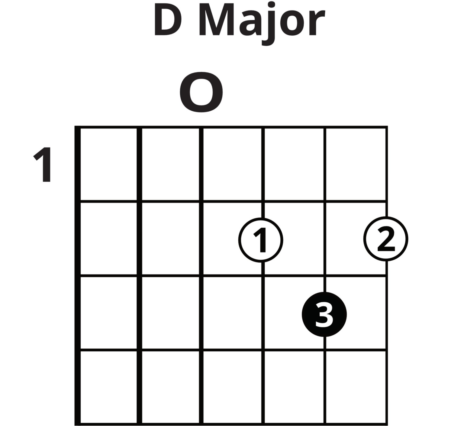 5-levels-of-sweet-home-alabama-guitareo-riff