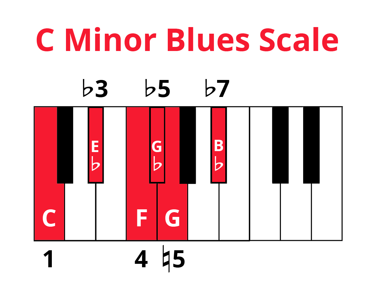 The Blues Scale on Piano: Formula & Improv Tips | Pianote