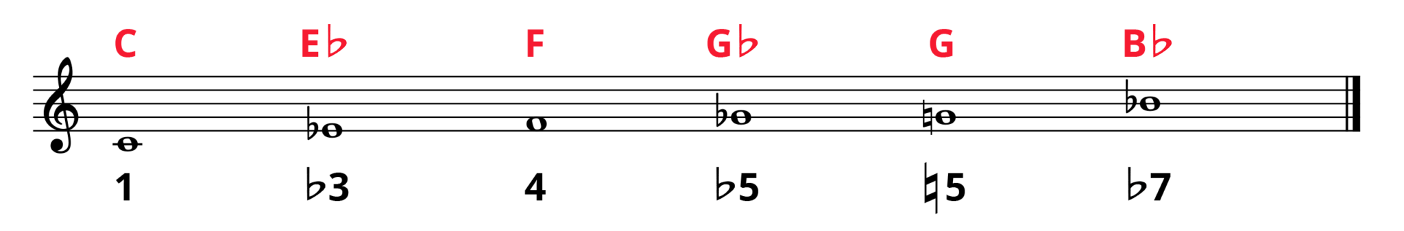 The Blues Scale on Piano: Formula & Improv Tips | Pianote