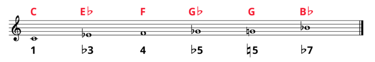 The Blues Scale on Piano: Formula & Improv Tips | Pianote