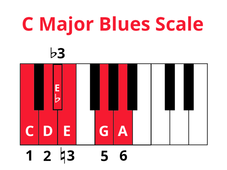 The Blues Scale on Piano: Formula & Improv Tips | Pianote