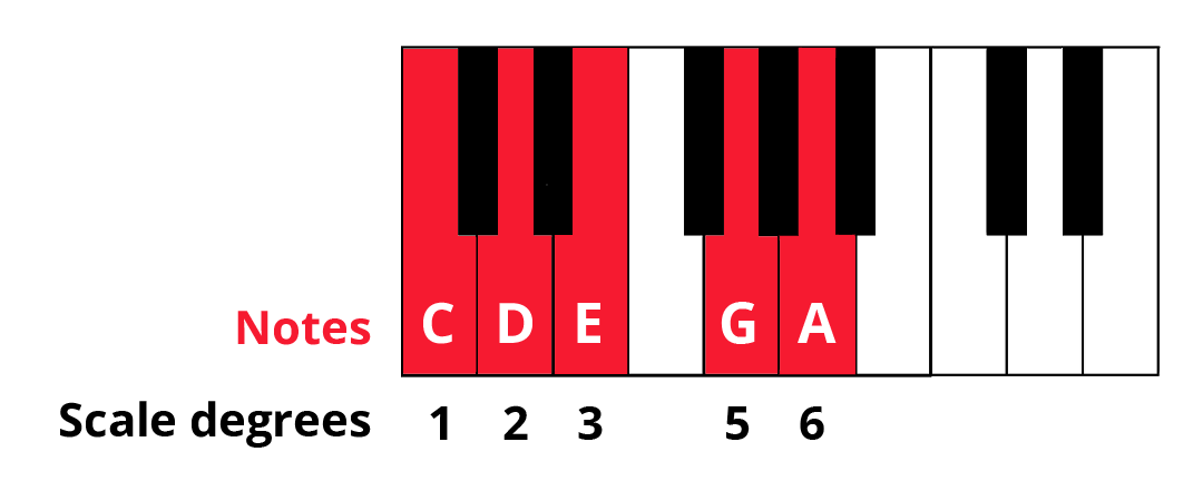 The Pentatonic Scale on Piano: Formulas, Improv Tips & More