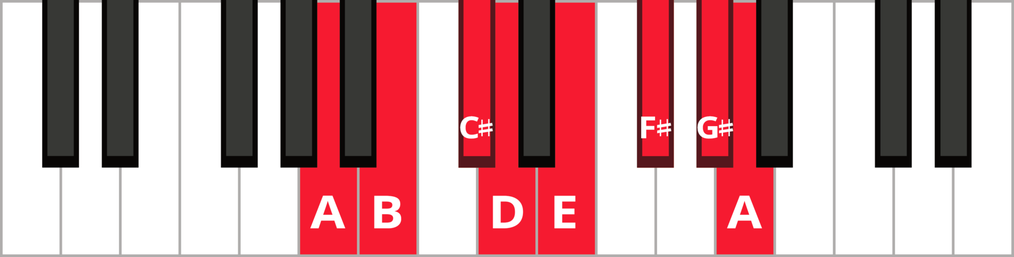 Piano Scales: Types of Scales & How to Apply Them | Pianote