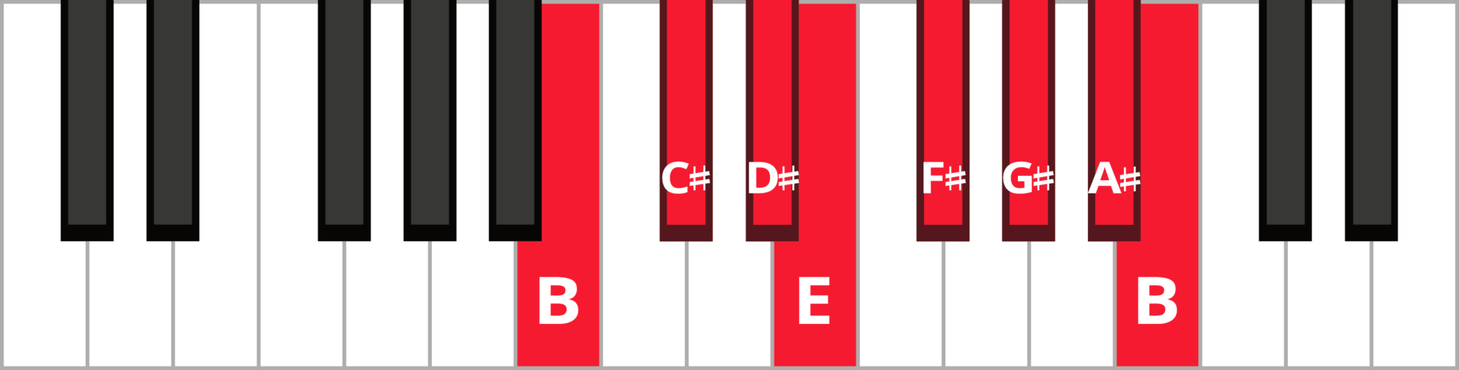 Piano Scales: Types Of Scales & How To Apply Them | Pianote