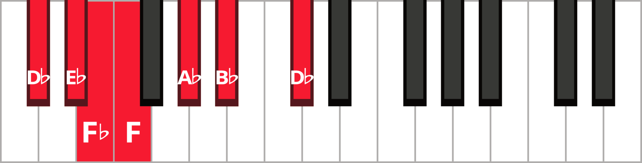 The Blues Scale Formula - Theory & Diagrams | Pianote