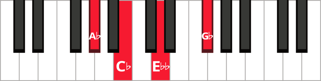 Keyboard diagram of a A flat half diminished 7th chord in root position with keys highlighted in red and labelled.