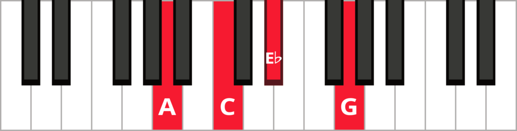 Keyboard diagram of a A half diminished 7th chord in root position with keys highlighted in red and labelled.