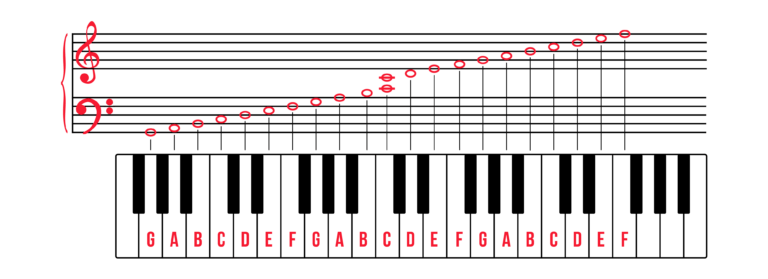 How to Learn Piano Fast: Tips & 7-Day Plan | Pianote