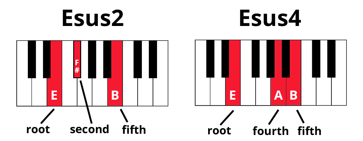 Sus Piano Chords - Explained for Beginners | Pianote