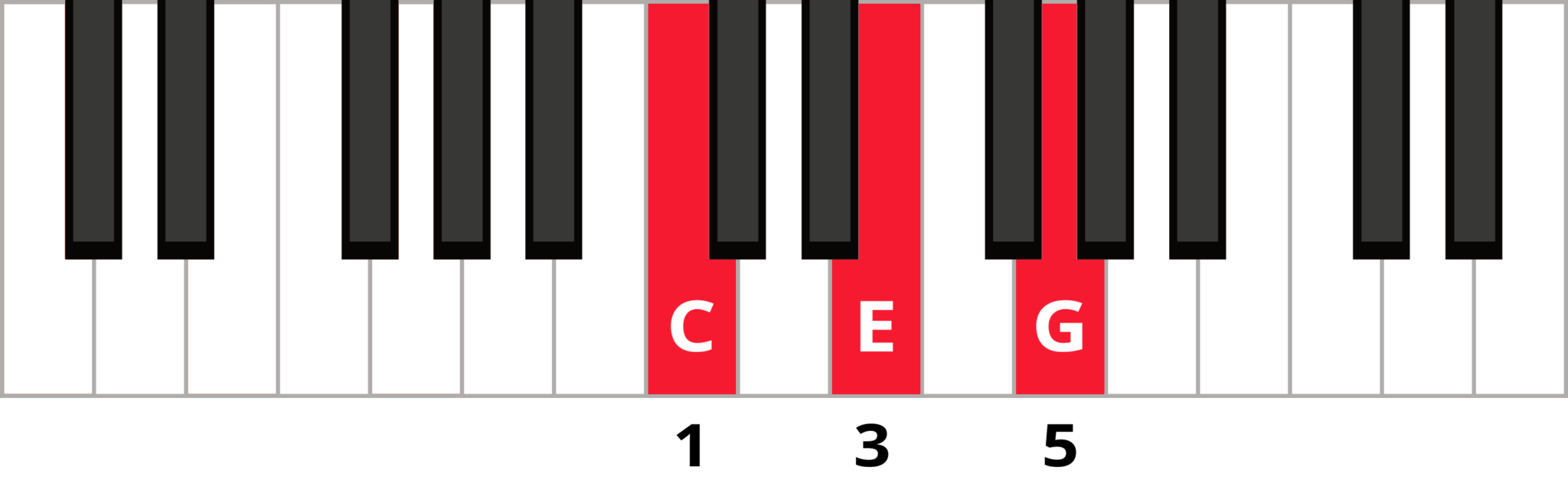 The 1564 Chord Progression Explained 