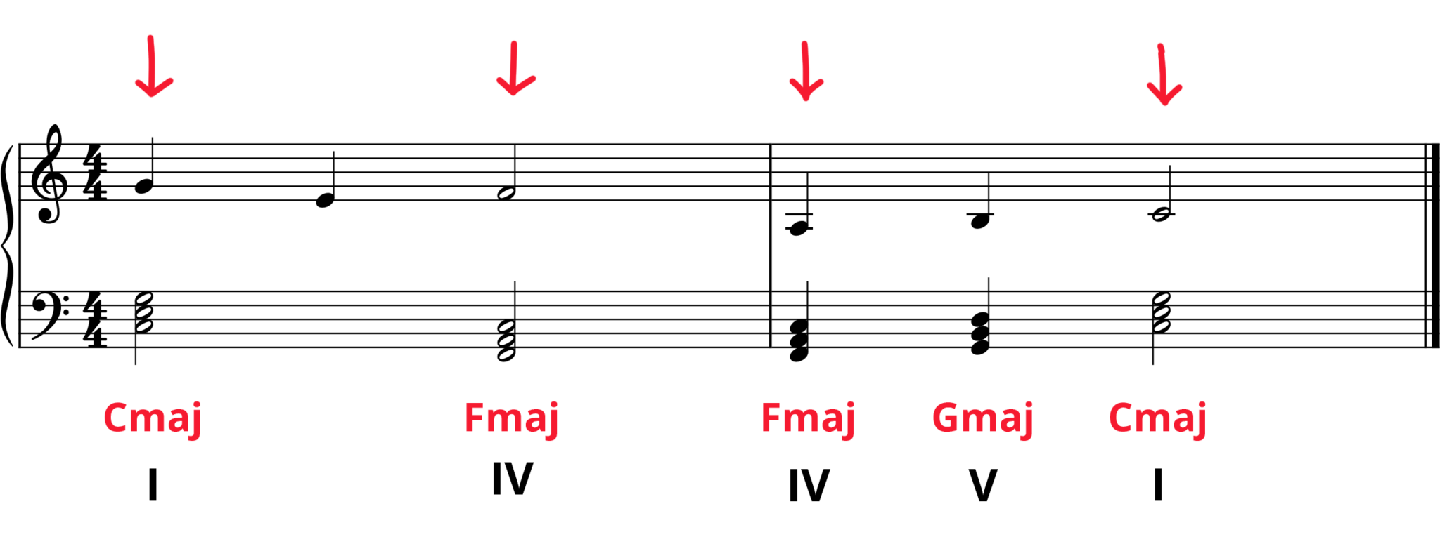 How to Harmonize a Melody in 6 Easy Steps (For Beginners)