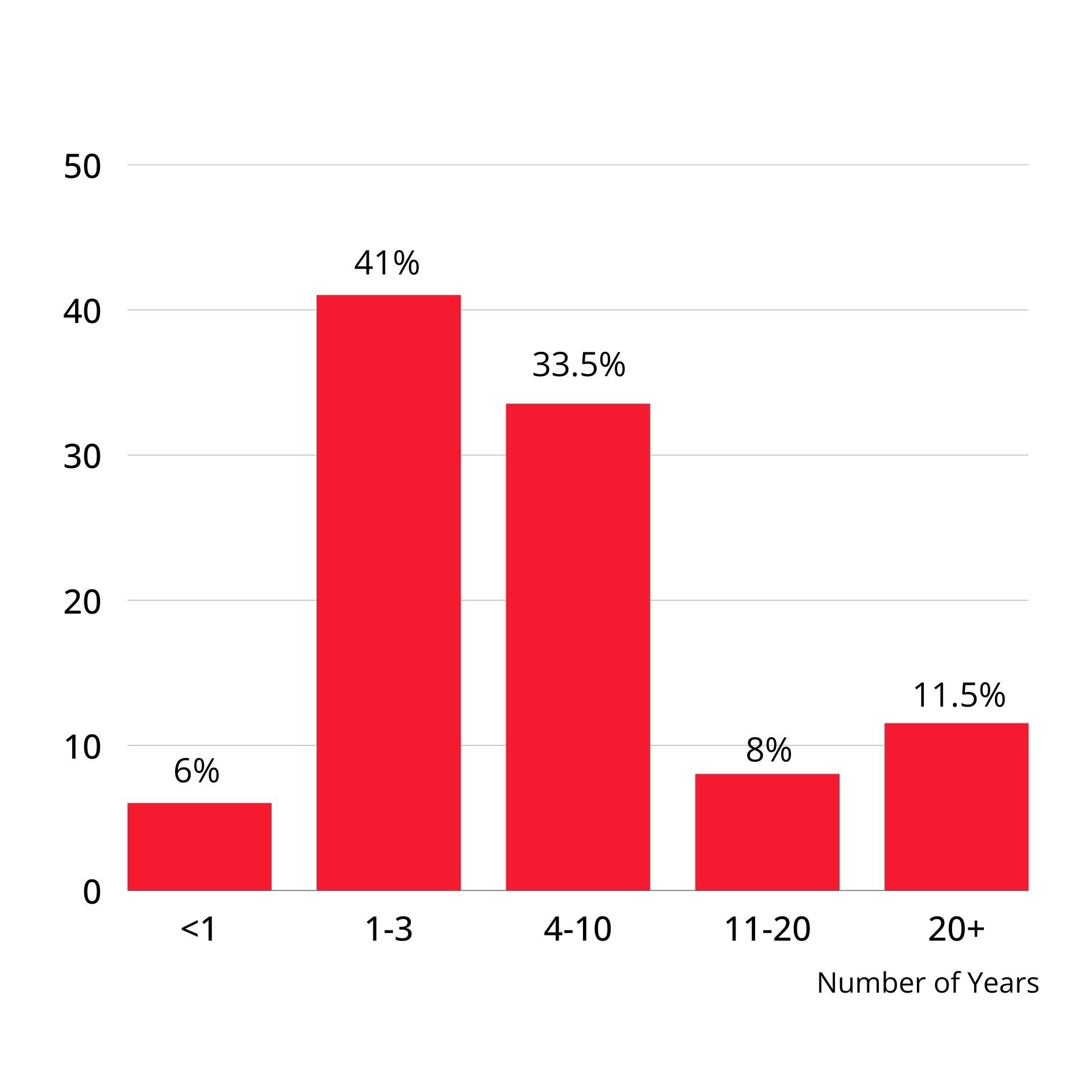 How Long Does It Take to Learn Piano? We Asked 1000+ Pianists