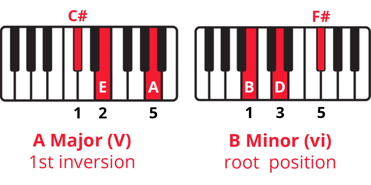 Everything About the 1564 Chord Progression | Pianote