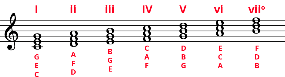 Number System or Solfege? - Piano-ology