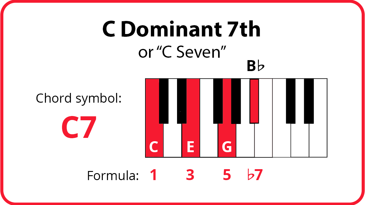 How to play piano chords: C7 keyboard diagram with C, E, G, and Bb highlighted in red. Formula: 1, 3, 5, b7